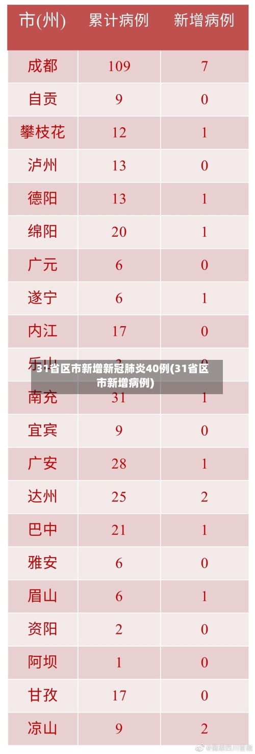31省区市新增新冠肺炎40例(31省区市新增病例)-第2张图片