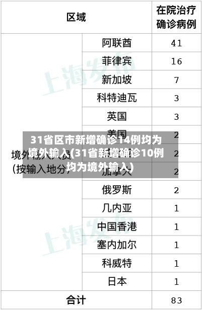 31省区市新增确诊14例均为境外输入(31省新增确诊10例 均为境外输入)