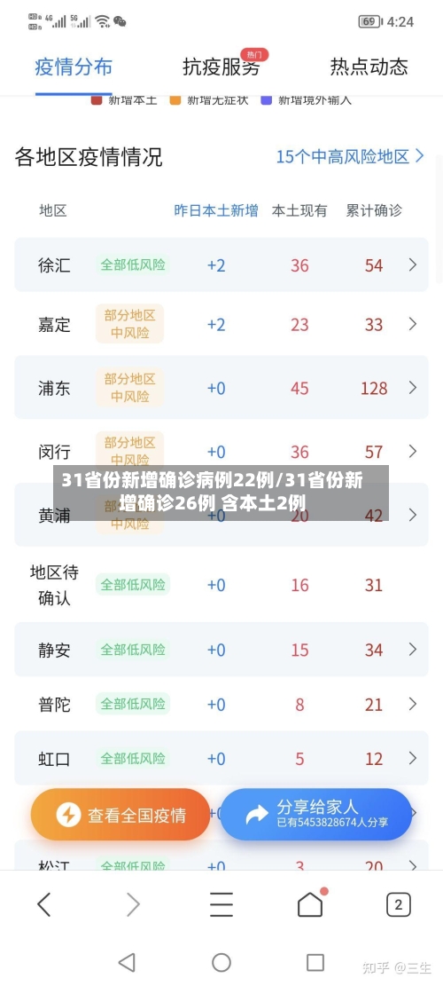 31省份新增确诊病例22例/31省份新增确诊26例 含本土2例
