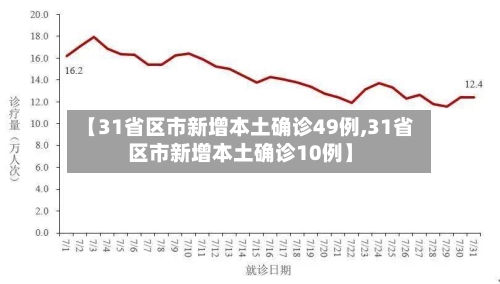 【31省区市新增本土确诊49例,31省区市新增本土确诊10例】
