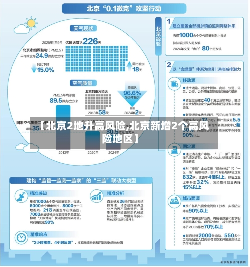 【北京2地升高风险,北京新增2个高风险地区】-第2张图片