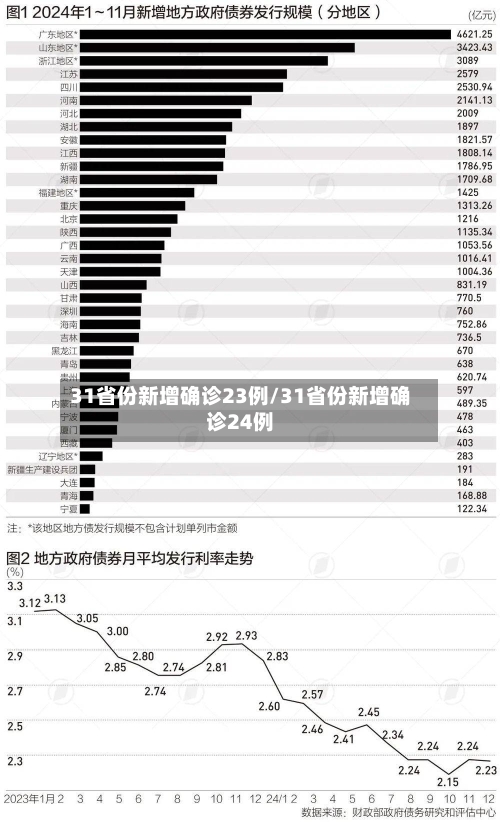 31省份新增确诊23例/31省份新增确诊24例-第2张图片
