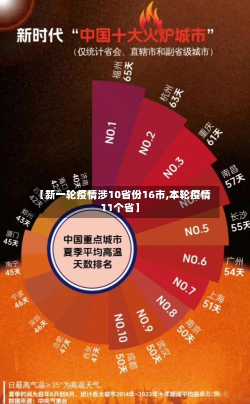 【新一轮疫情涉10省份16市,本轮疫情11个省】