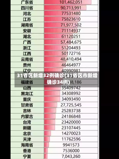 31省区新增32例确诊(31省区市新增确诊34例)