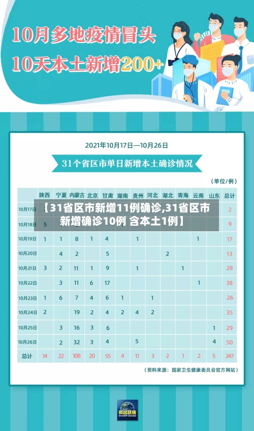 【31省区市新增11例确诊,31省区市新增确诊10例 含本土1例】