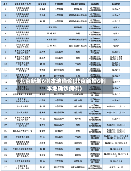 北京新增6例本地确诊(北京新增6例本地确诊病例)