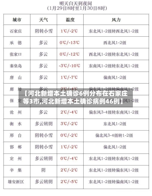 【河北新增本土确诊6例分布在石家庄等3市,河北新增本土确诊病例46例】