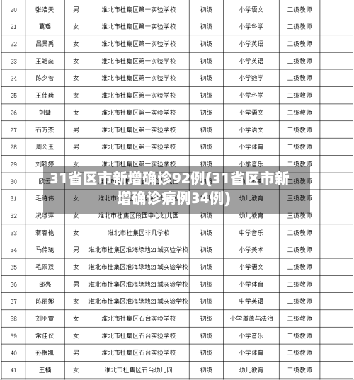 31省区市新增确诊92例(31省区市新增确诊病例34例)