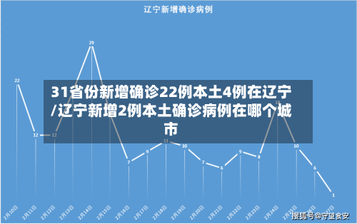 31省份新增确诊22例本土4例在辽宁/辽宁新增2例本土确诊病例在哪个城市-第2张图片