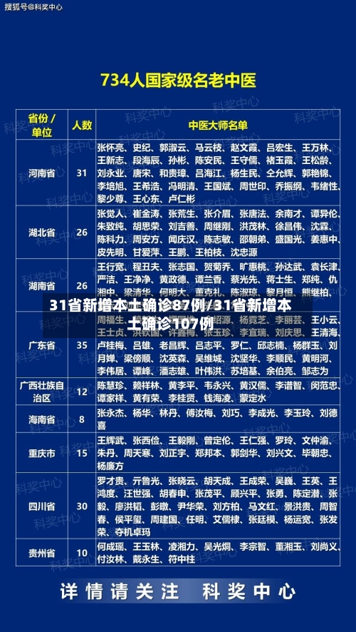 31省新增本土确诊87例/31省新增本土确诊107例
