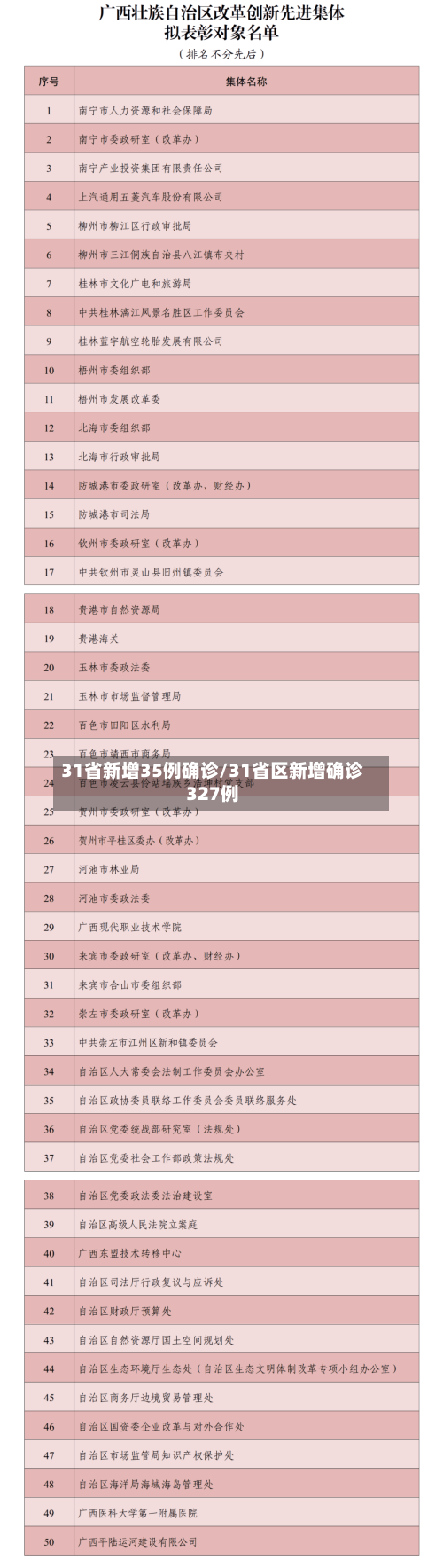 31省新增35例确诊/31省区新增确诊327例-第3张图片