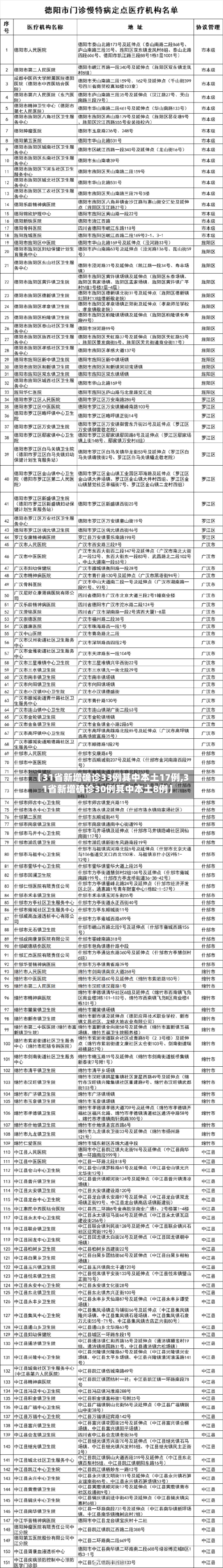 【31省新增确诊33例其中本土17例,31省新增确诊30例其中本土8例】-第2张图片