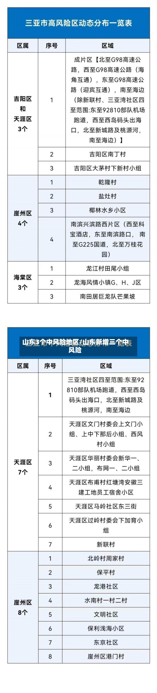 山东3个中风险地区/山东新增三个中风险-第2张图片