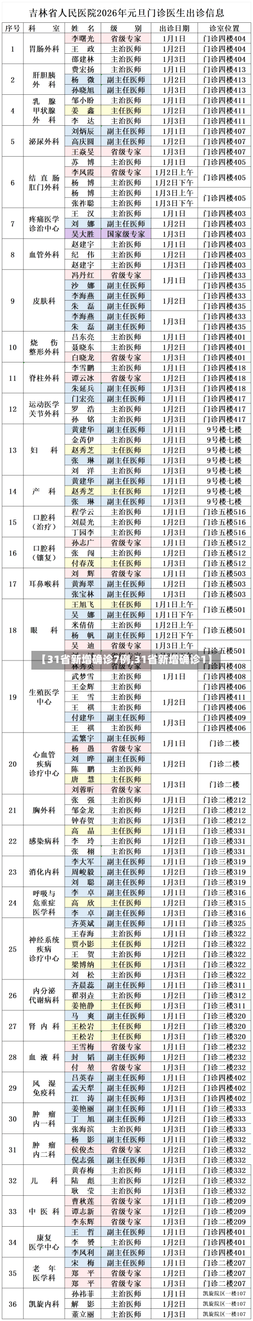 【31省新增确诊7例,31省新增确诊1】