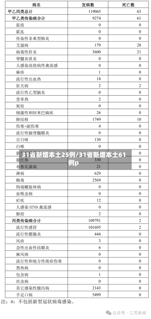 31省新增本土25例/31省新增本土61例p-第2张图片