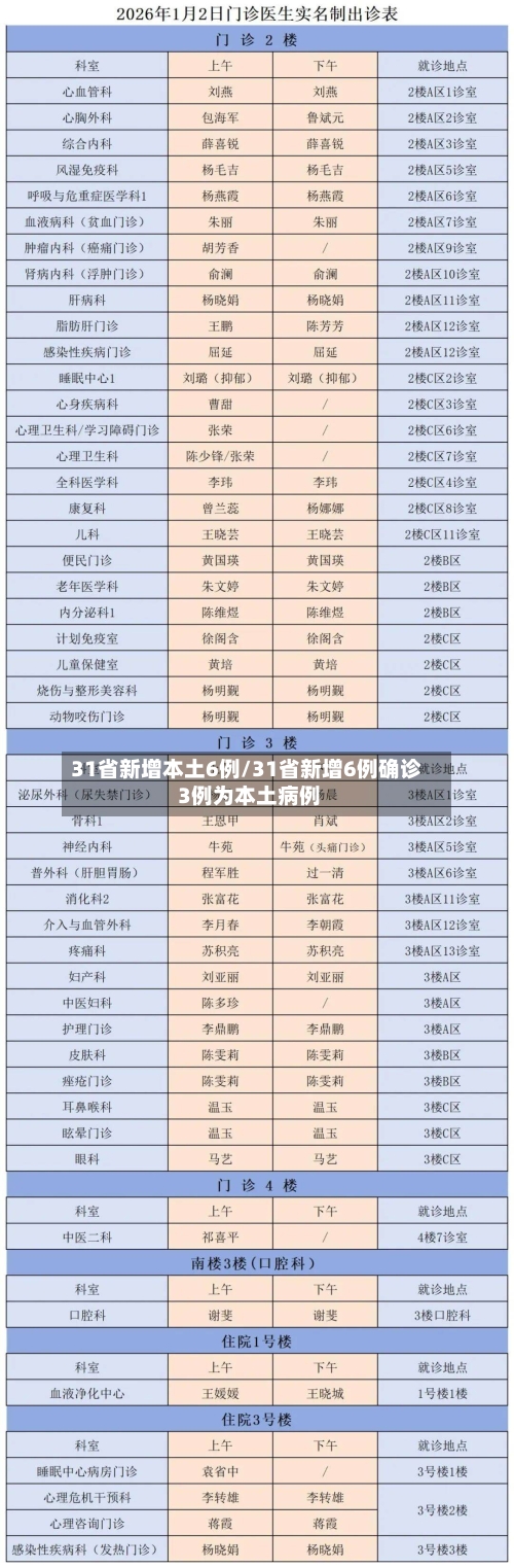 31省新增本土6例/31省新增6例确诊 3例为本土病例