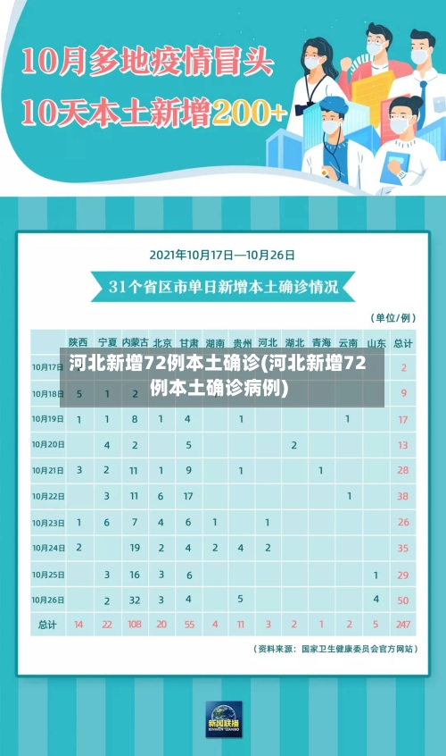 河北新增72例本土确诊(河北新增72例本土确诊病例)