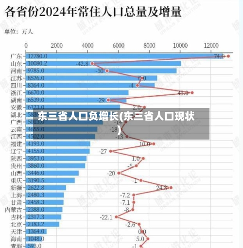 东三省人口负增长(东三省人口现状)
