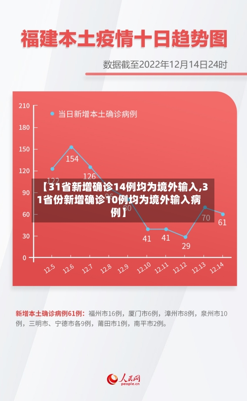 【31省新增确诊14例均为境外输入,31省份新增确诊10例均为境外输入病例】-第2张图片