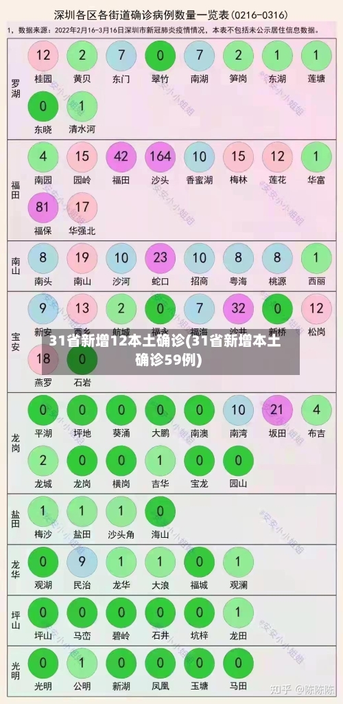31省新增12本土确诊(31省新增本土确诊59例)