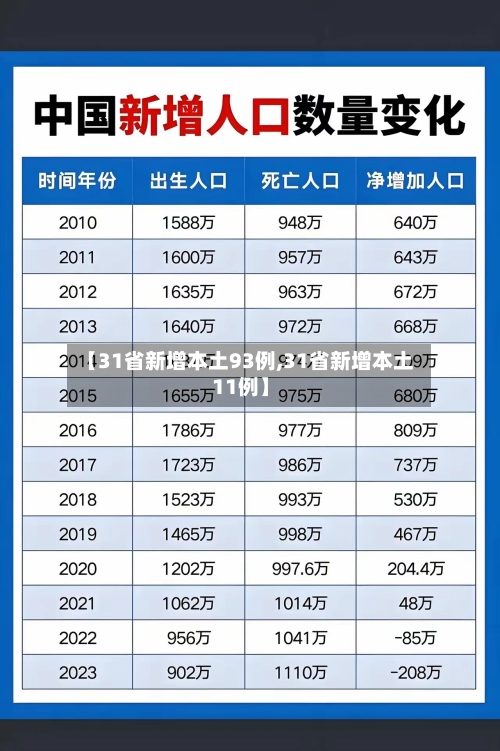 【31省新增本土93例,31省新增本土11例】