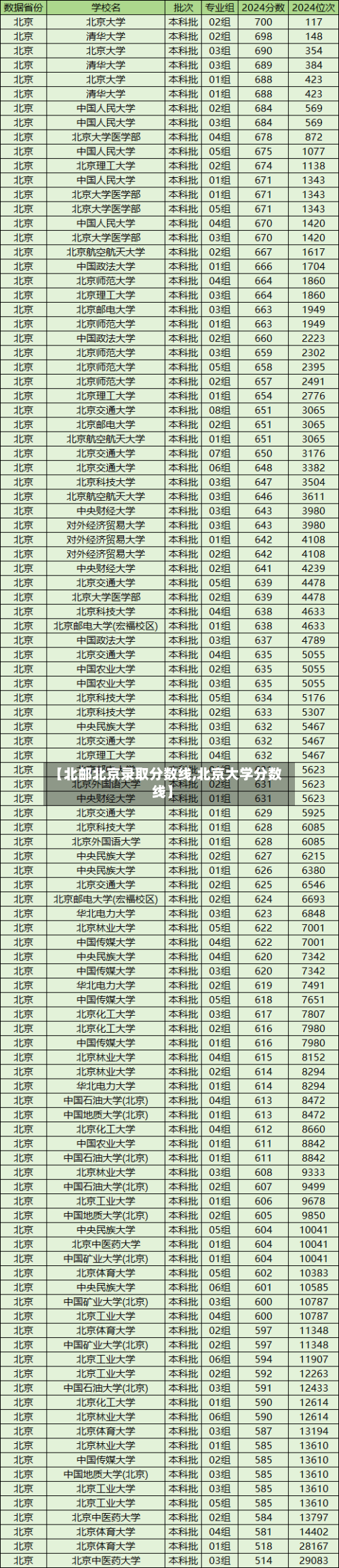 【北邮北京录取分数线,北京大学分数线】-第2张图片