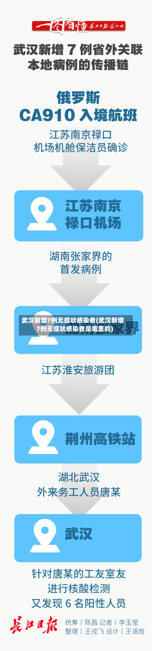武汉新增7例无症状感染者(武汉新增7例无症状感染者是哪里的)