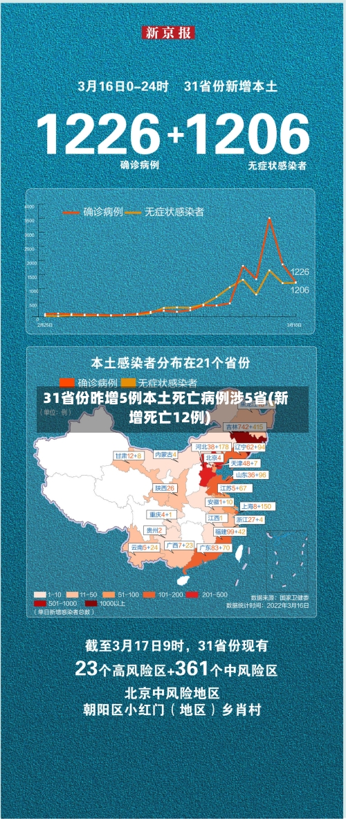 31省份昨增5例本土死亡病例涉5省(新增死亡12例)-第2张图片