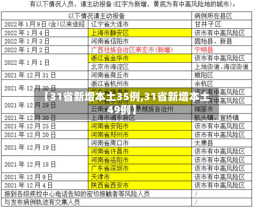【31省新增本土35例,31省新增本土49例】-第2张图片