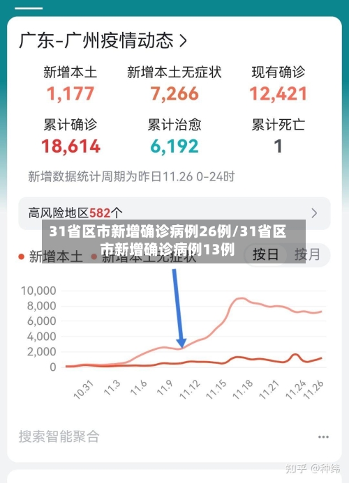 31省区市新增确诊病例26例/31省区市新增确诊病例13例