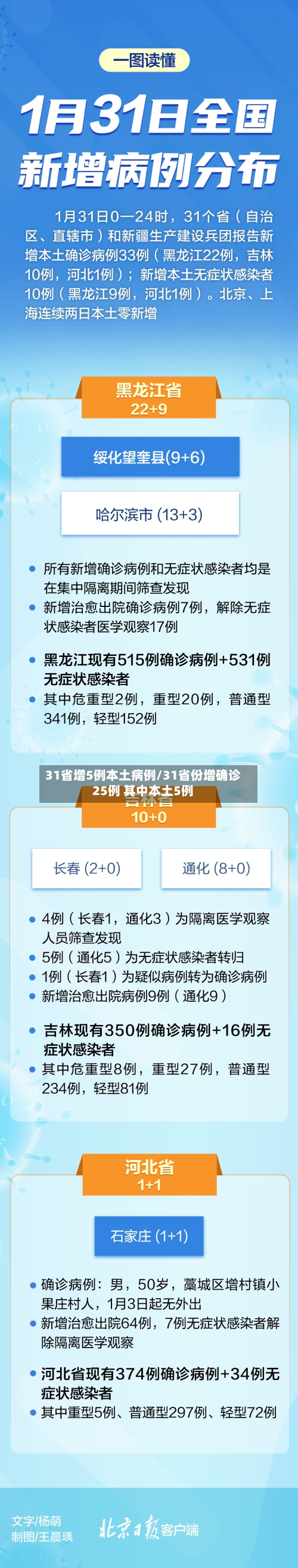 31省增5例本土病例/31省份增确诊25例 其中本土5例-第3张图片