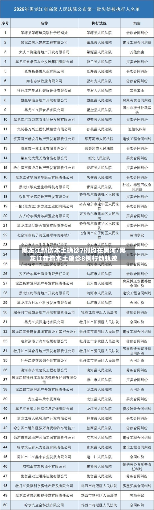 黑龙江新增本土确诊7例均在黑河/黑龙江新增本土确诊8例行动轨迹