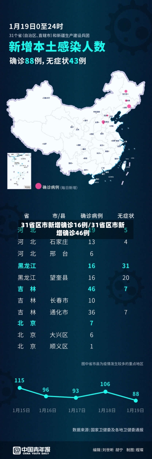 31省区市新增确诊16例/31省区市新增确诊46例
