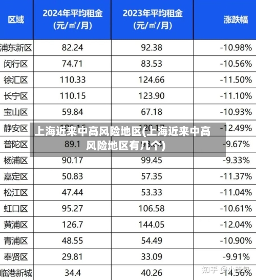 上海近来中高风险地区(上海近来中高风险地区有几个)