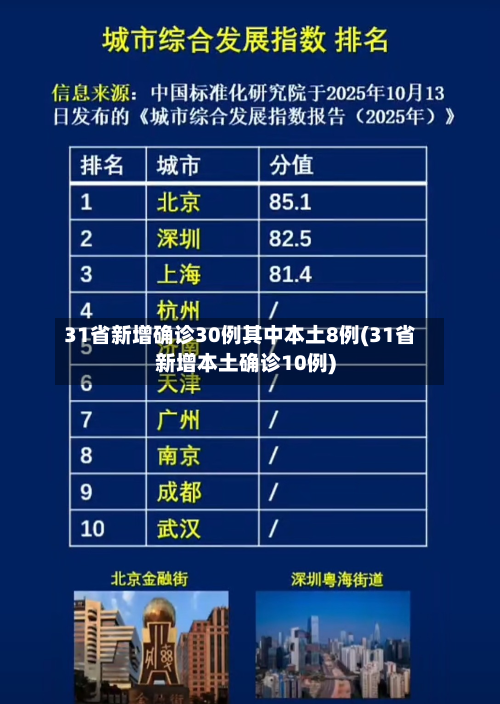 31省新增确诊30例其中本土8例(31省新增本土确诊10例)