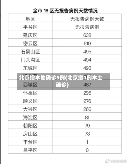北京增本地确诊5例(北京增1例本土确诊)