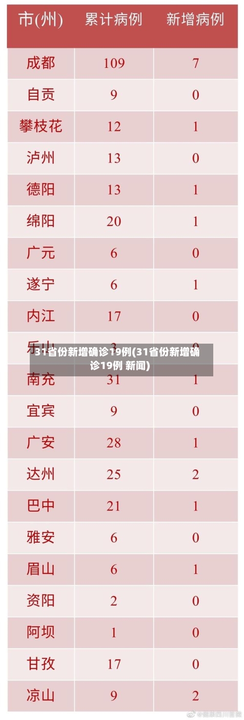 31省份新增确诊19例(31省份新增确诊19例 新闻)