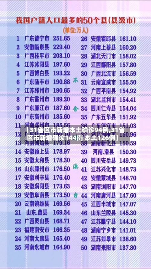 【31省区市新增本土确诊94例,31省区市新增确诊144例 本土126例】-第3张图片