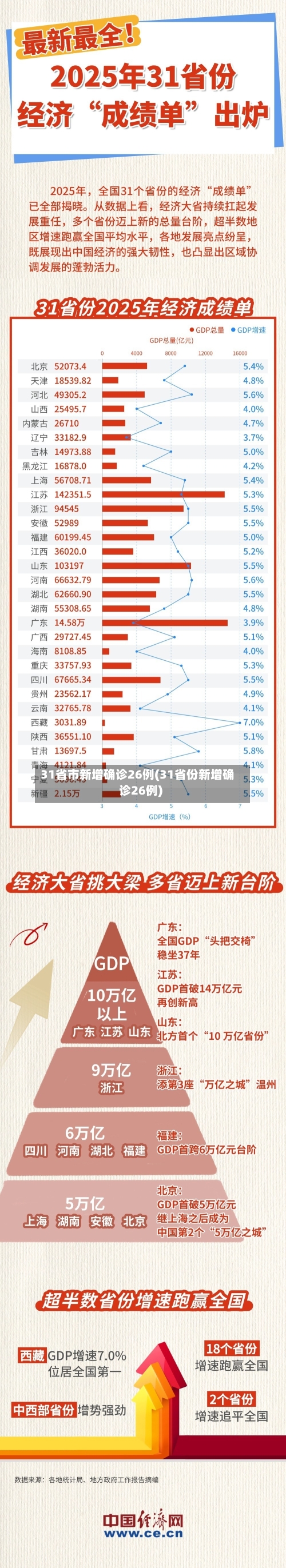 31省市新增确诊26例(31省份新增确诊26例)