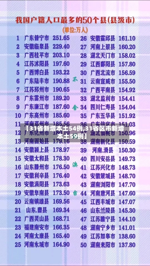 【31省新增本土54例,31省区市新增本土59例】-第3张图片