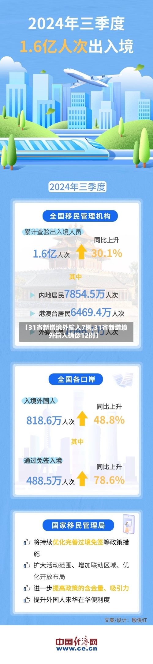 【31省新增境外输入7例,31省新增境外输入确诊12例】