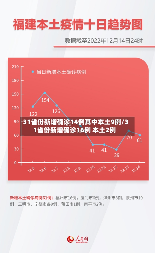 31省份新增确诊14例其中本土9例/31省份新增确诊16例 本土2例