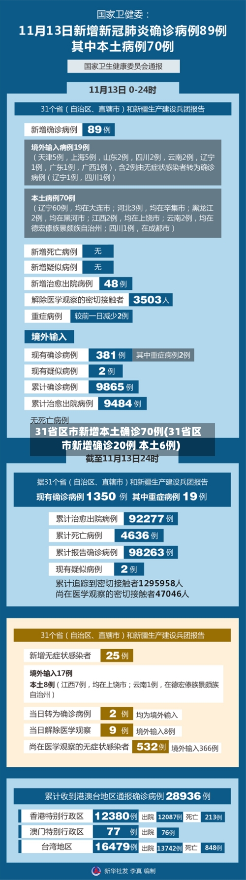 31省区市新增本土确诊70例(31省区市新增确诊20例 本土6例)-第2张图片