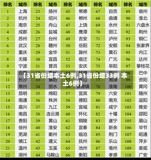 【31省份增本土6例,31省份增33例 本土6例】-第2张图片