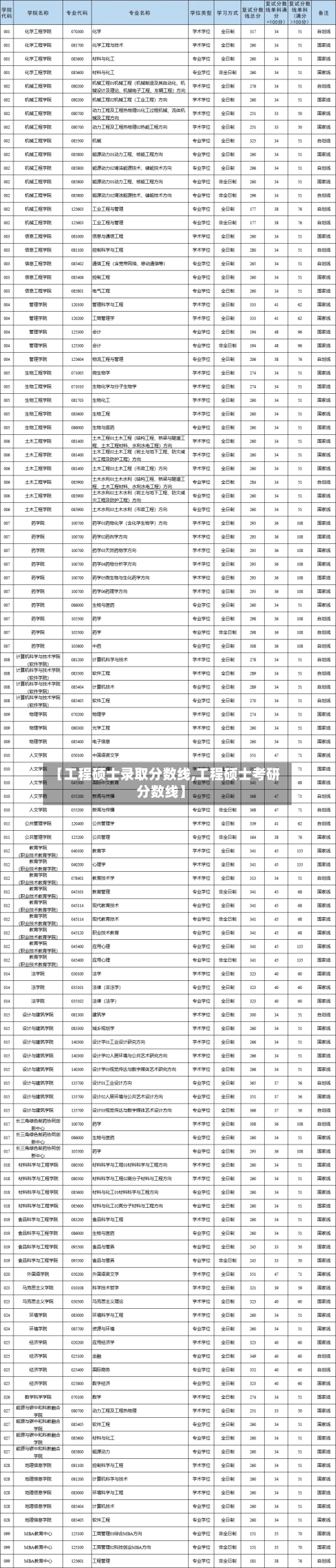 【工程硕士录取分数线,工程硕士考研分数线】