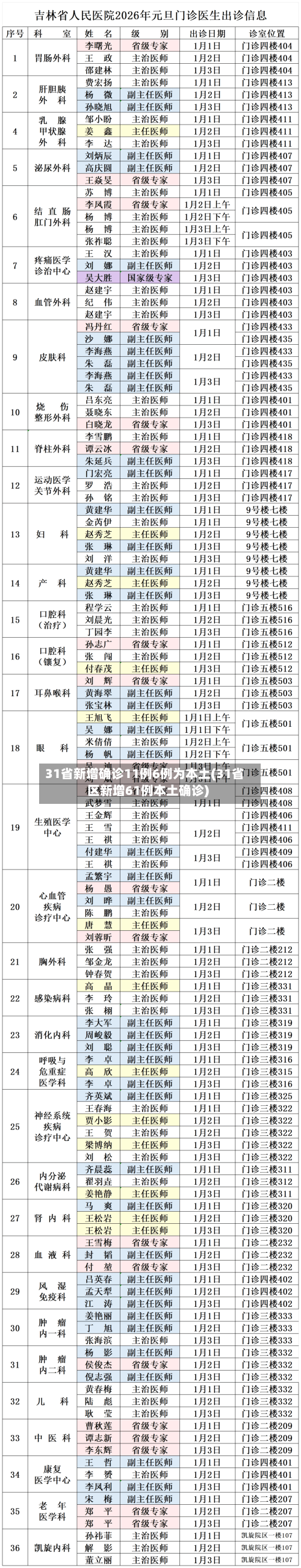 31省新增确诊11例6例为本土(31省区新增61例本土确诊)