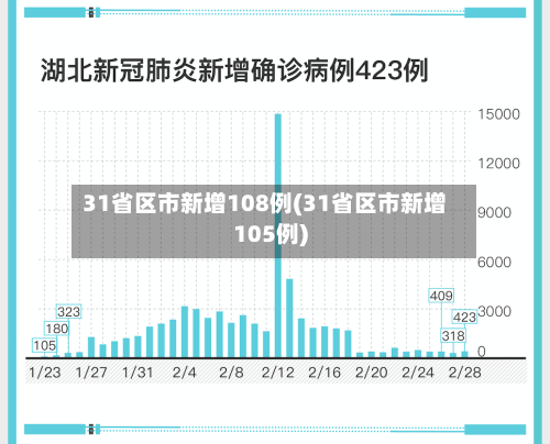 31省区市新增108例(31省区市新增105例)