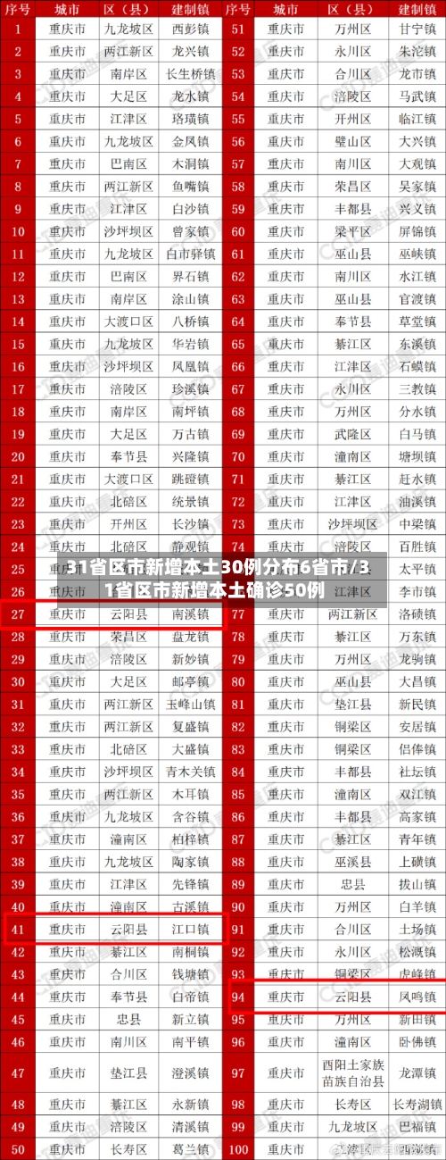 31省区市新增本土30例分布6省市/31省区市新增本土确诊50例-第2张图片