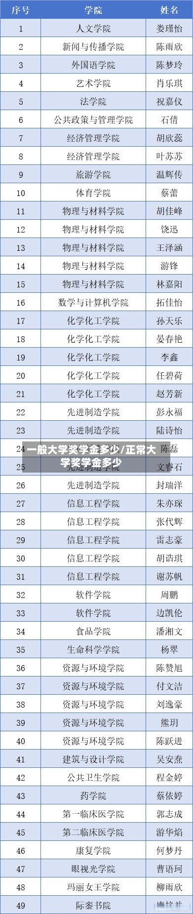 一般大学奖学金多少/正常大学奖学金多少