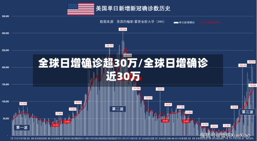 全球日增确诊超30万/全球日增确诊近30万